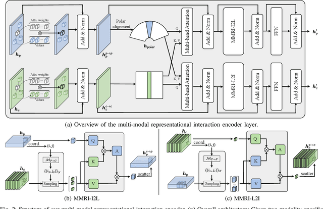 Figure 2 for DeepInteraction++: Multi-Modality Interaction for Autonomous Driving