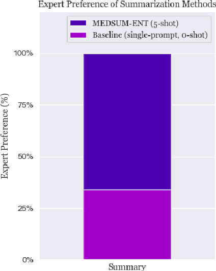 Figure 3 for Generating medically-accurate summaries of patient-provider dialogue: A multi-stage approach using large language models