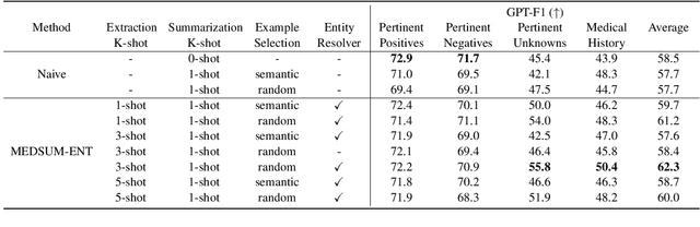 Figure 2 for Generating medically-accurate summaries of patient-provider dialogue: A multi-stage approach using large language models