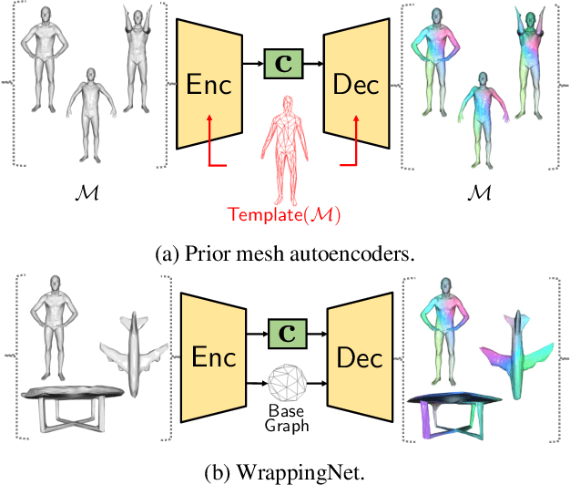 Figure 1 for WrappingNet: Mesh Autoencoder via Deep Sphere Deformation