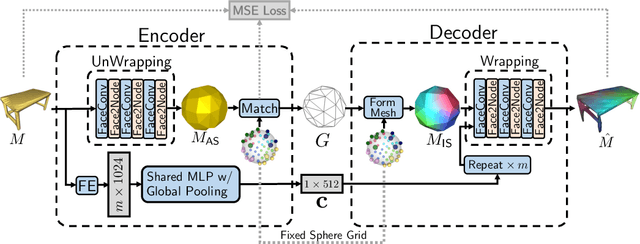 Figure 3 for WrappingNet: Mesh Autoencoder via Deep Sphere Deformation