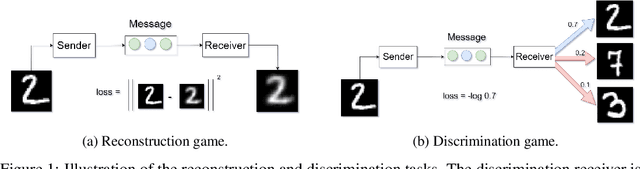 Figure 1 for Semantics and Spatiality of Emergent Communication