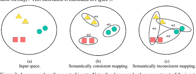 Figure 4 for Semantics and Spatiality of Emergent Communication