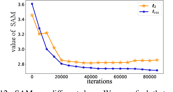 Figure 4 for ResPanDiff: Diffusion Model for Pansharpening by Inferring Residual Inference