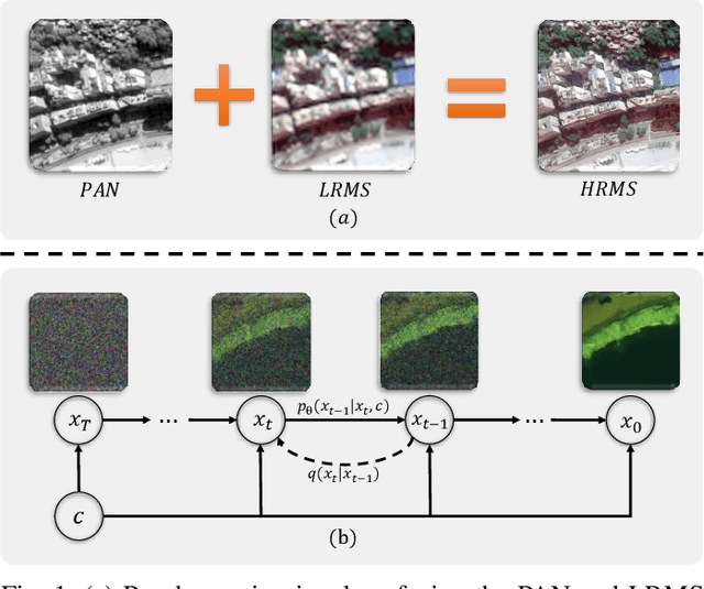 Figure 1 for ResPanDiff: Diffusion Model for Pansharpening by Inferring Residual Inference