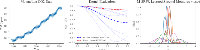 Figure 1 for Stein Random Feature Regression