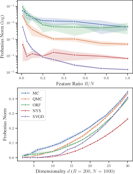 Figure 3 for Stein Random Feature Regression