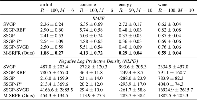 Figure 2 for Stein Random Feature Regression