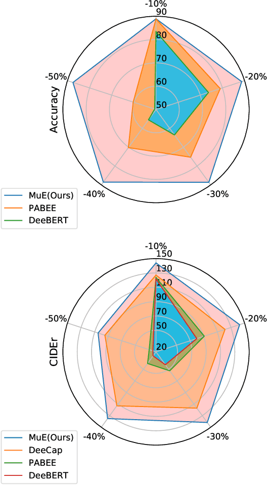 Figure 1 for You Need Multiple Exiting: Dynamic Early Exiting for Accelerating Unified Vision Language Model