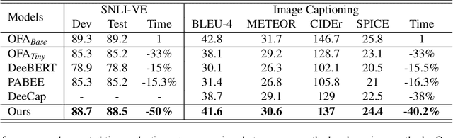 Figure 2 for You Need Multiple Exiting: Dynamic Early Exiting for Accelerating Unified Vision Language Model