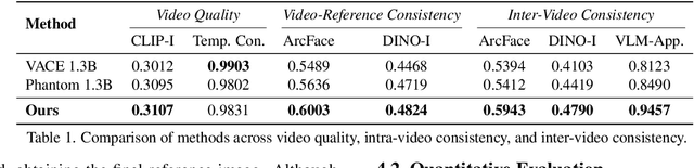 Figure 1 for ContextAnyone: Context-Aware Diffusion for Character-Consistent Text-to-Video Generation