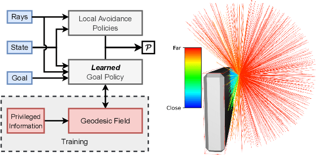 Figure 3 for Pushing the Limits of Reactive Planning: Learning to Escape Local Minima