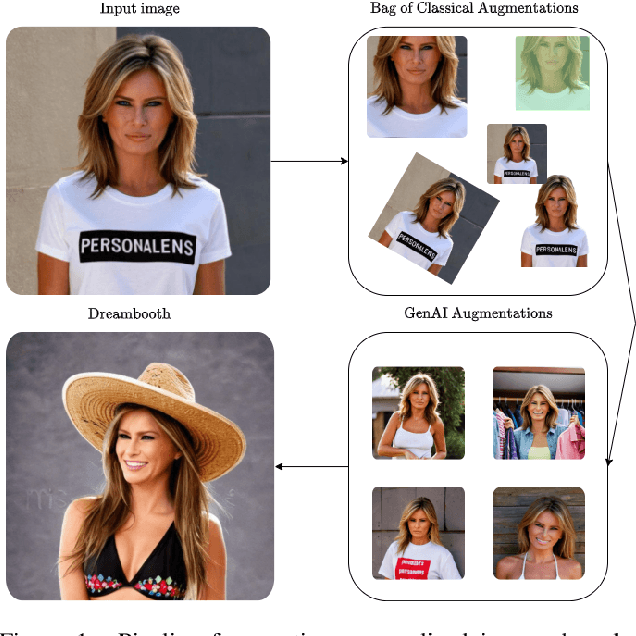 Figure 1 for Generating Synthetic Data via Augmentations for Improved Facial Resemblance in DreamBooth and InstantID