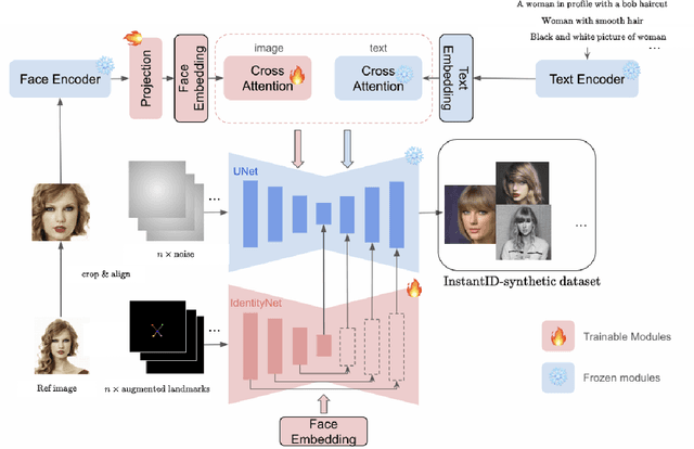 Figure 2 for Generating Synthetic Data via Augmentations for Improved Facial Resemblance in DreamBooth and InstantID