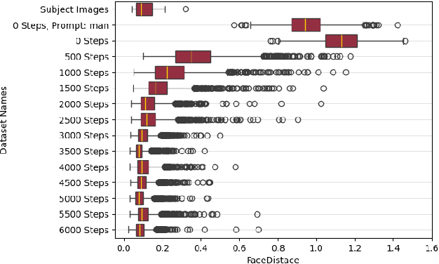 Figure 4 for Generating Synthetic Data via Augmentations for Improved Facial Resemblance in DreamBooth and InstantID