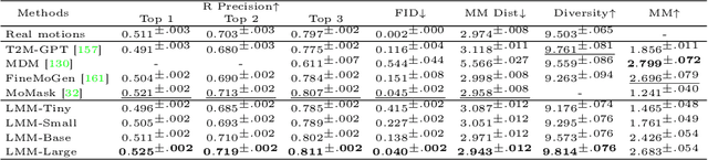 Figure 4 for Large Motion Model for Unified Multi-Modal Motion Generation