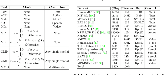 Figure 1 for Large Motion Model for Unified Multi-Modal Motion Generation