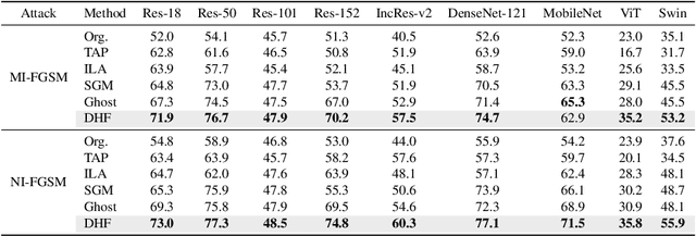 Figure 2 for Diversifying the High-level Features for better Adversarial Transferability