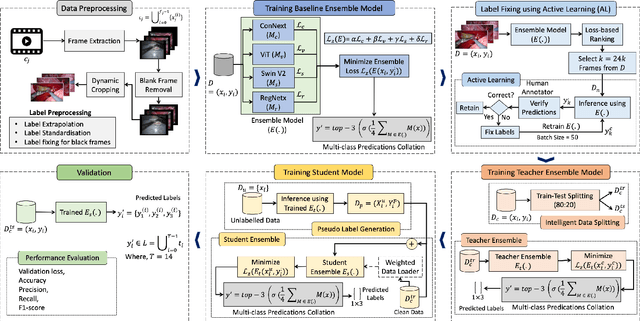 Figure 2 for Robust Surgical Tools Detection in Endoscopic Videos with Noisy Data