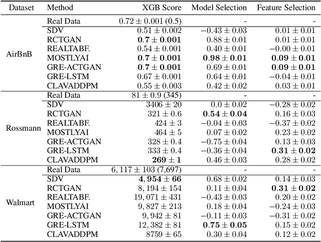 Figure 3 for Benchmarking the Fidelity and Utility of Synthetic Relational Data