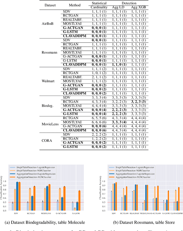 Figure 4 for Benchmarking the Fidelity and Utility of Synthetic Relational Data