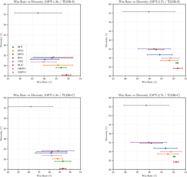 Figure 3 for GDPO: Learning to Directly Align Language Models with Diversity Using GFlowNets