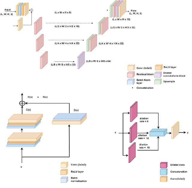 Figure 4 for A lightweight residual network for unsupervised deformable image registration