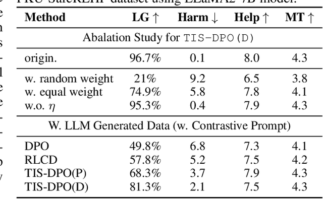 Figure 4 for TIS-DPO: Token-level Importance Sampling for Direct Preference Optimization With Estimated Weights