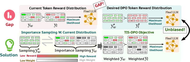 Figure 1 for TIS-DPO: Token-level Importance Sampling for Direct Preference Optimization With Estimated Weights