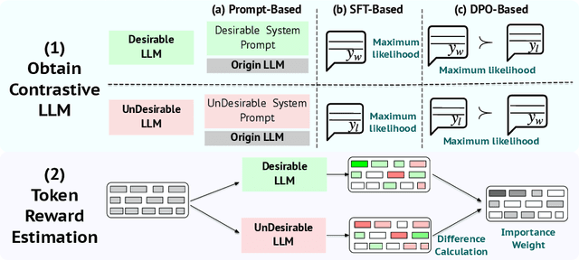 Figure 3 for TIS-DPO: Token-level Importance Sampling for Direct Preference Optimization With Estimated Weights