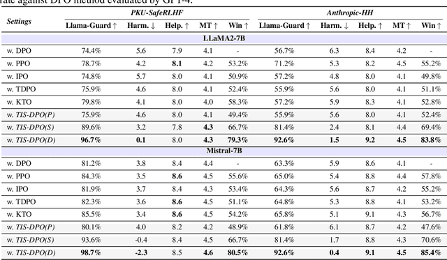 Figure 2 for TIS-DPO: Token-level Importance Sampling for Direct Preference Optimization With Estimated Weights