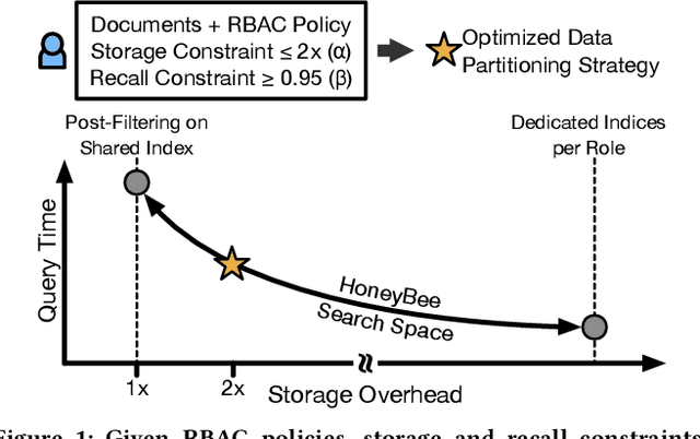 Figure 1 for HoneyBee: Efficient Role-based Access Control for Vector Databases via Dynamic Partitioning