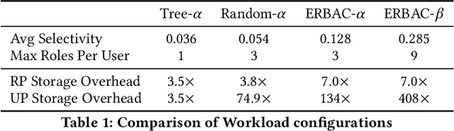 Figure 2 for HoneyBee: Efficient Role-based Access Control for Vector Databases via Dynamic Partitioning