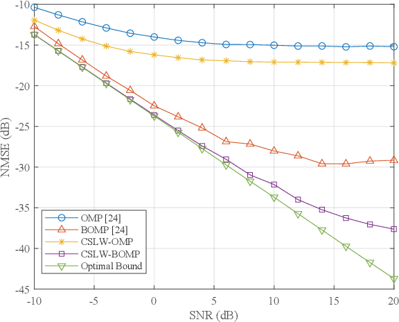 Figure 3 for Near-Field Channel Estimation in Dual-Band XL-MIMO with Side Information-Assisted Compressed Sensing