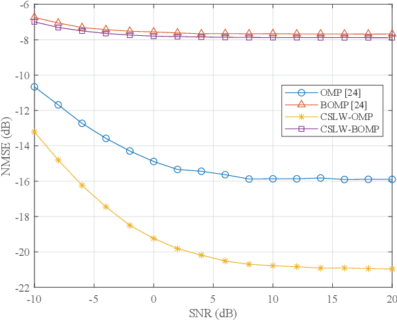 Figure 4 for Near-Field Channel Estimation in Dual-Band XL-MIMO with Side Information-Assisted Compressed Sensing