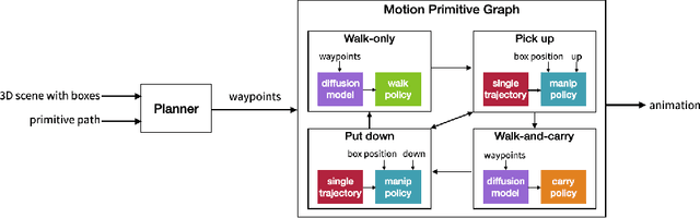 Figure 3 for Hierarchical Planning and Control for Box Loco-Manipulation