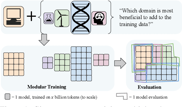 Figure 1 for Scalable Data Ablation Approximations for Language Models through Modular Training and Merging