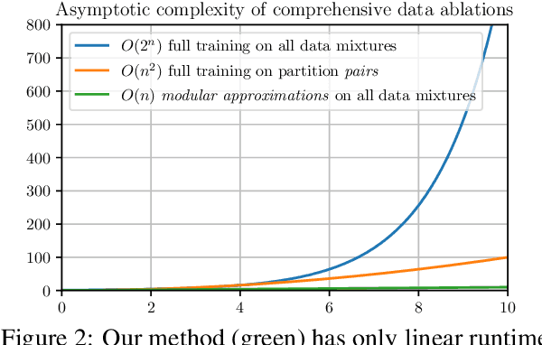 Figure 3 for Scalable Data Ablation Approximations for Language Models through Modular Training and Merging