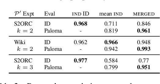 Figure 4 for Scalable Data Ablation Approximations for Language Models through Modular Training and Merging