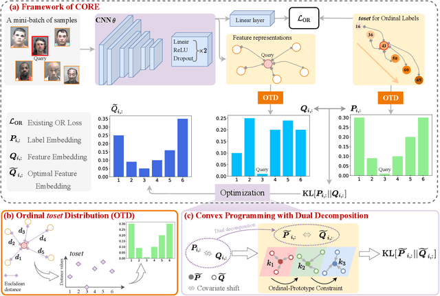 Figure 2 for CORE: Learning Consistent Ordinal REpresentations for Image Ordinal Estimation