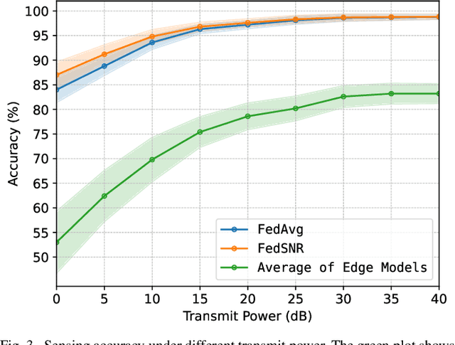 Figure 3 for Federated Learning for UAV-Based Spectrum Sensing: Enhancing Accuracy Through SNR-Weighted Model Aggregation