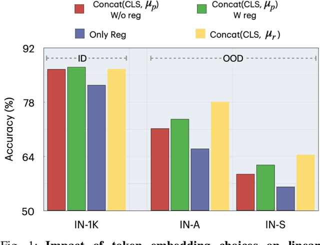 Figure 1 for Leveraging Registers in Vision Transformers for Robust Adaptation