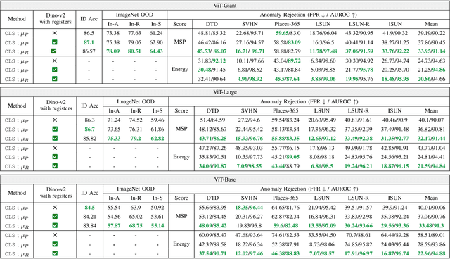 Figure 3 for Leveraging Registers in Vision Transformers for Robust Adaptation