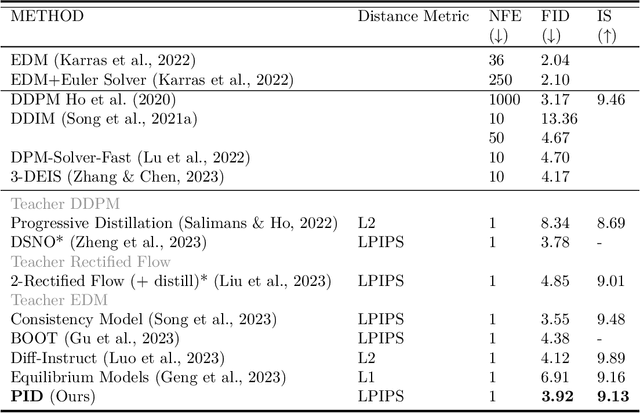 Figure 2 for Physics Informed Distillation for Diffusion Models