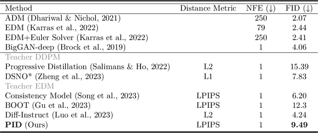 Figure 3 for Physics Informed Distillation for Diffusion Models