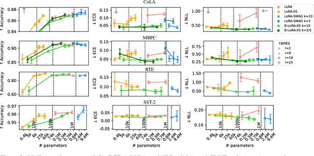 Figure 3 for Minimal Ranks, Maximum Confidence: Parameter-efficient Uncertainty Quantification for LoRA