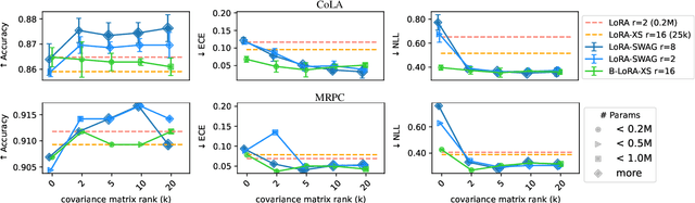 Figure 4 for Minimal Ranks, Maximum Confidence: Parameter-efficient Uncertainty Quantification for LoRA