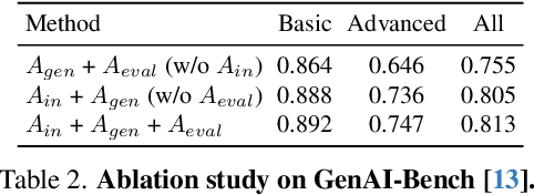 Figure 3 for T2I-Copilot: A Training-Free Multi-Agent Text-to-Image System for Enhanced Prompt Interpretation and Interactive Generation