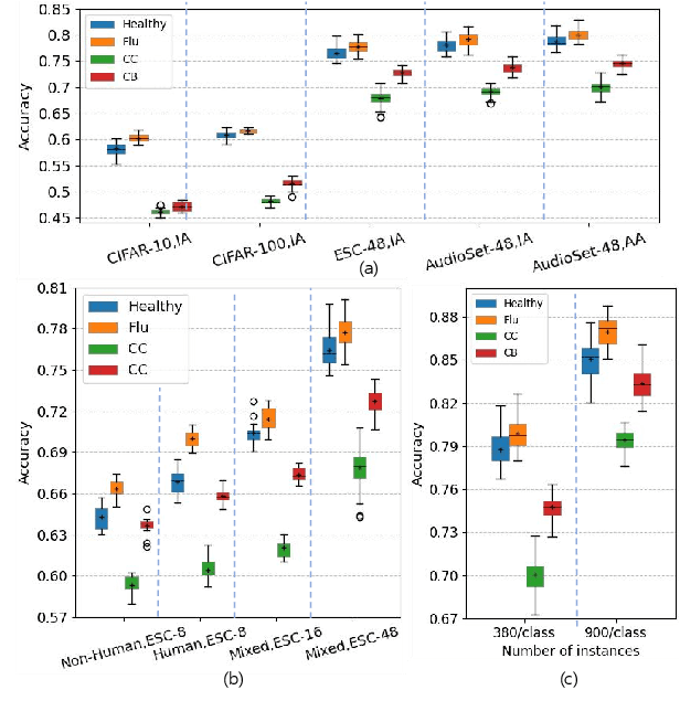 Figure 3 for Discovering COVID-19 Coughing and Breathing Patterns from Unlabeled Data Using Contrastive Learning with Varying Pre-Training Domains