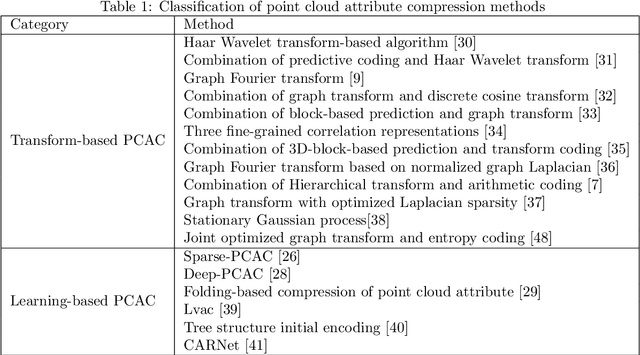 Figure 1 for PCAC-GAN:ASparse-Tensor-Based Generative Adversarial Network for 3D Point Cloud Attribute Compression